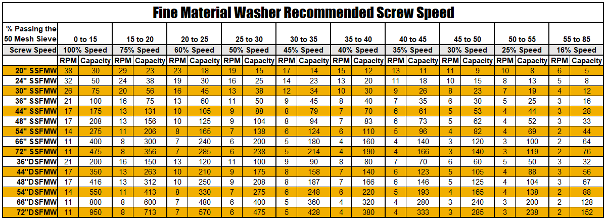 EIW Recommended Screw Speed