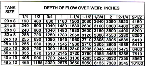 Depth of flow over weir chart