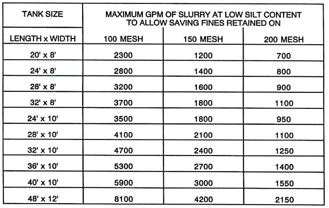 GPM for Fines Retention Table